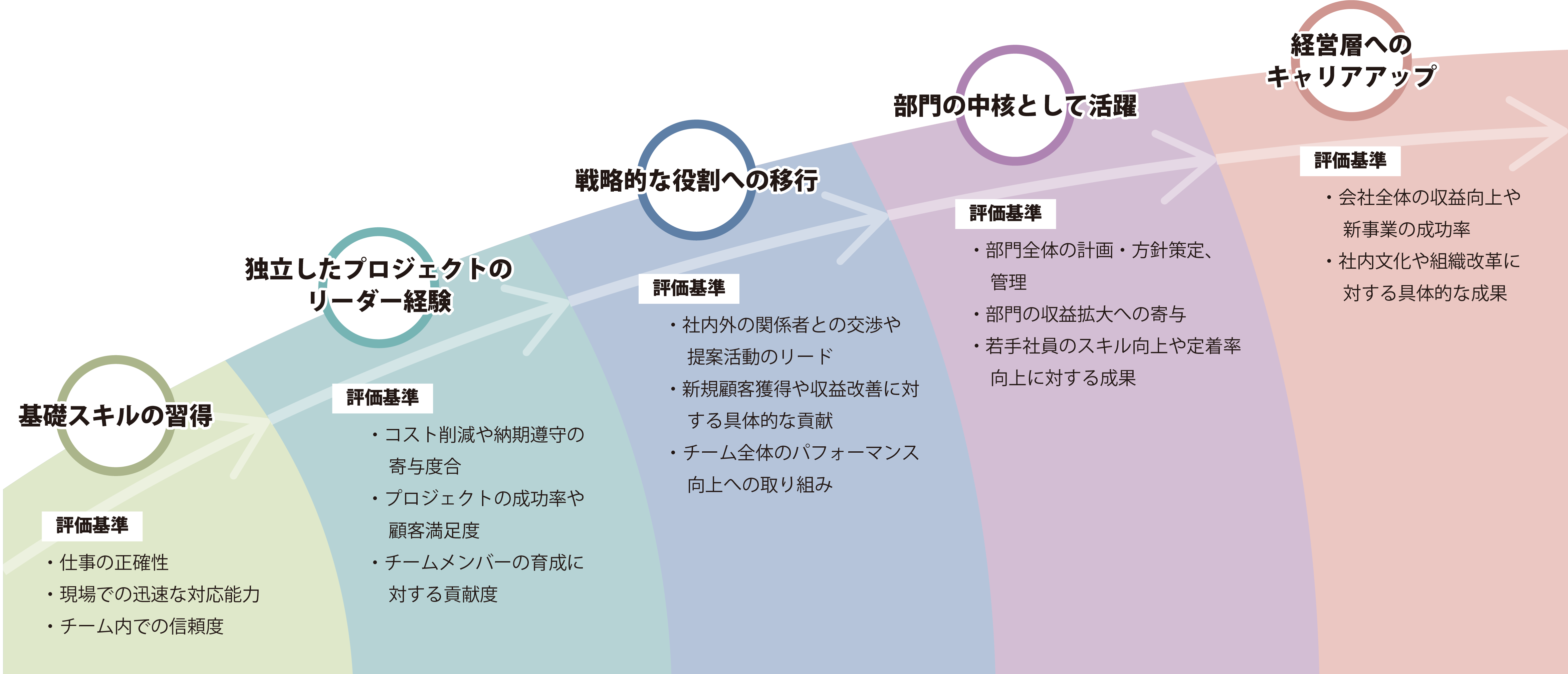 成長モデル図
